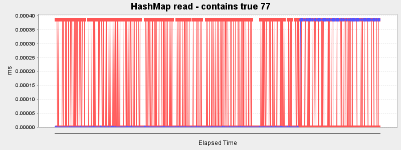 HashMap read - contains true 77